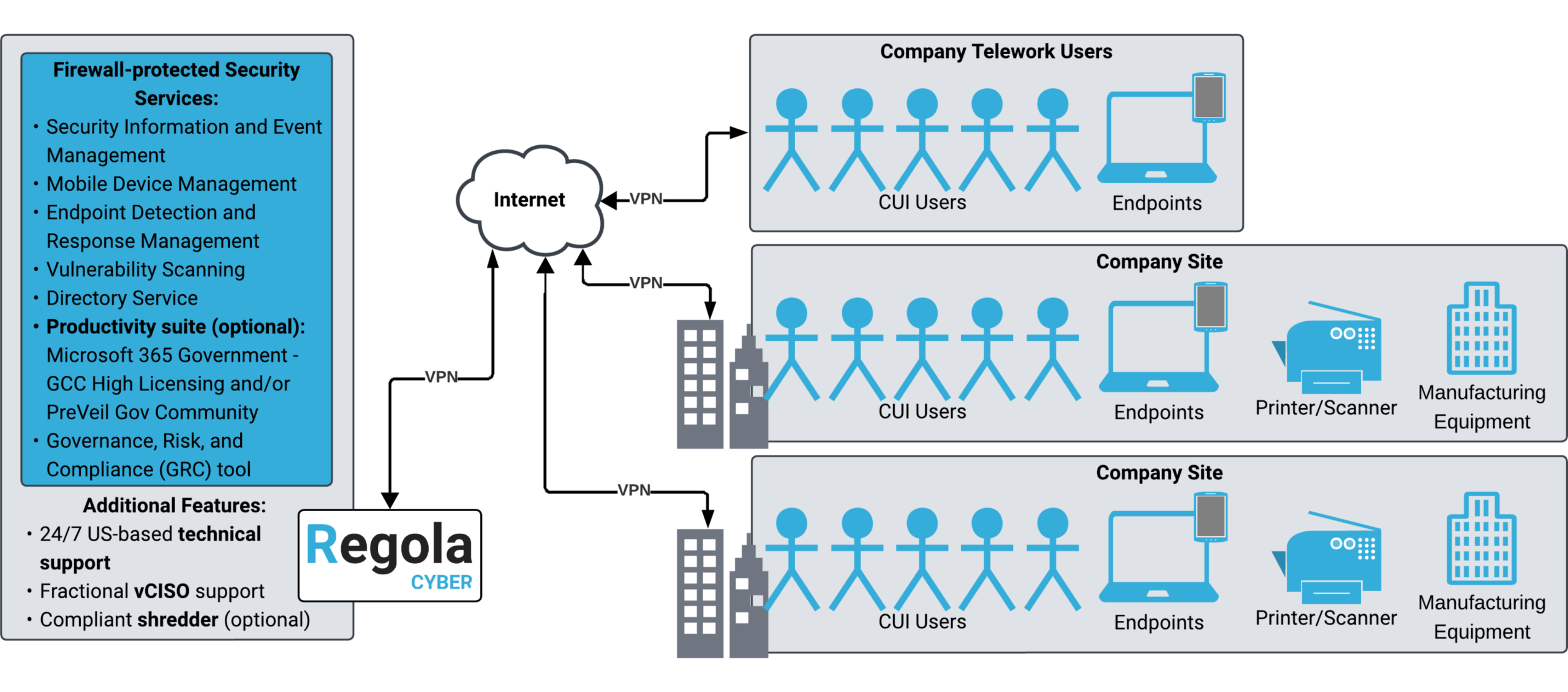 PerimeterALPHA-Enterprise-Diagram A diagram depicting how PerimeterALPHA’s enterprise tier works to secure CUI and keep an organization CMMC compliant.