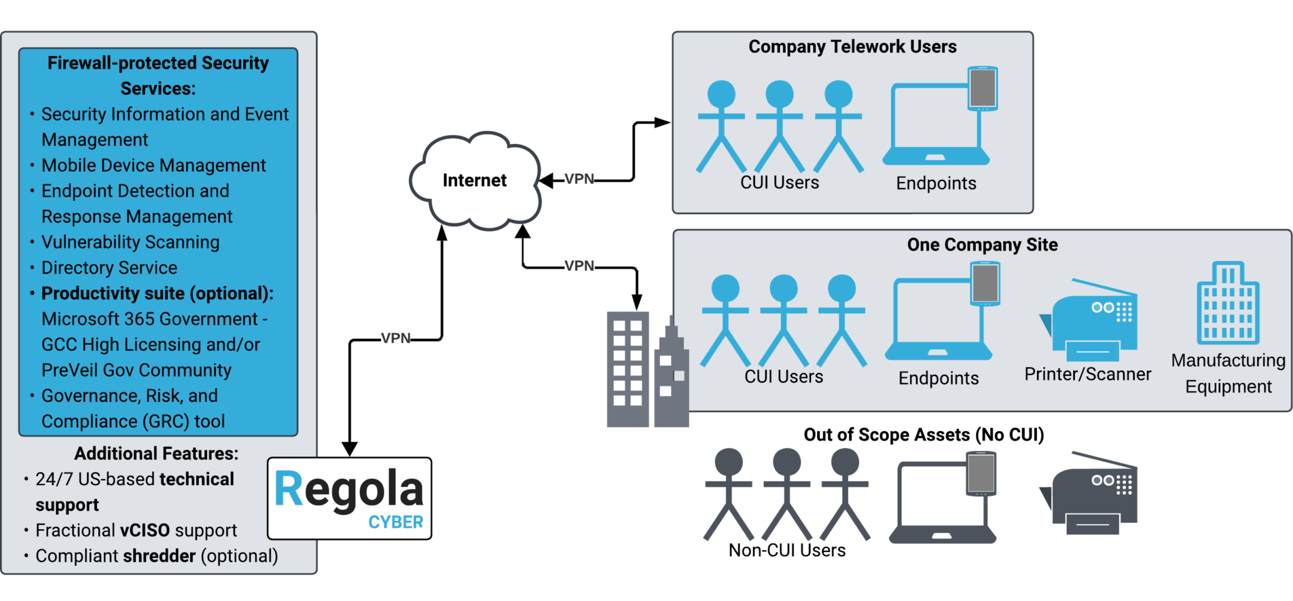 PerimeterALPHA-Hybrid-Diagram A diagram depicting how PerimeterALPHA’s hybrid tier works to secure CUI and keep an organization CMMC compliant.