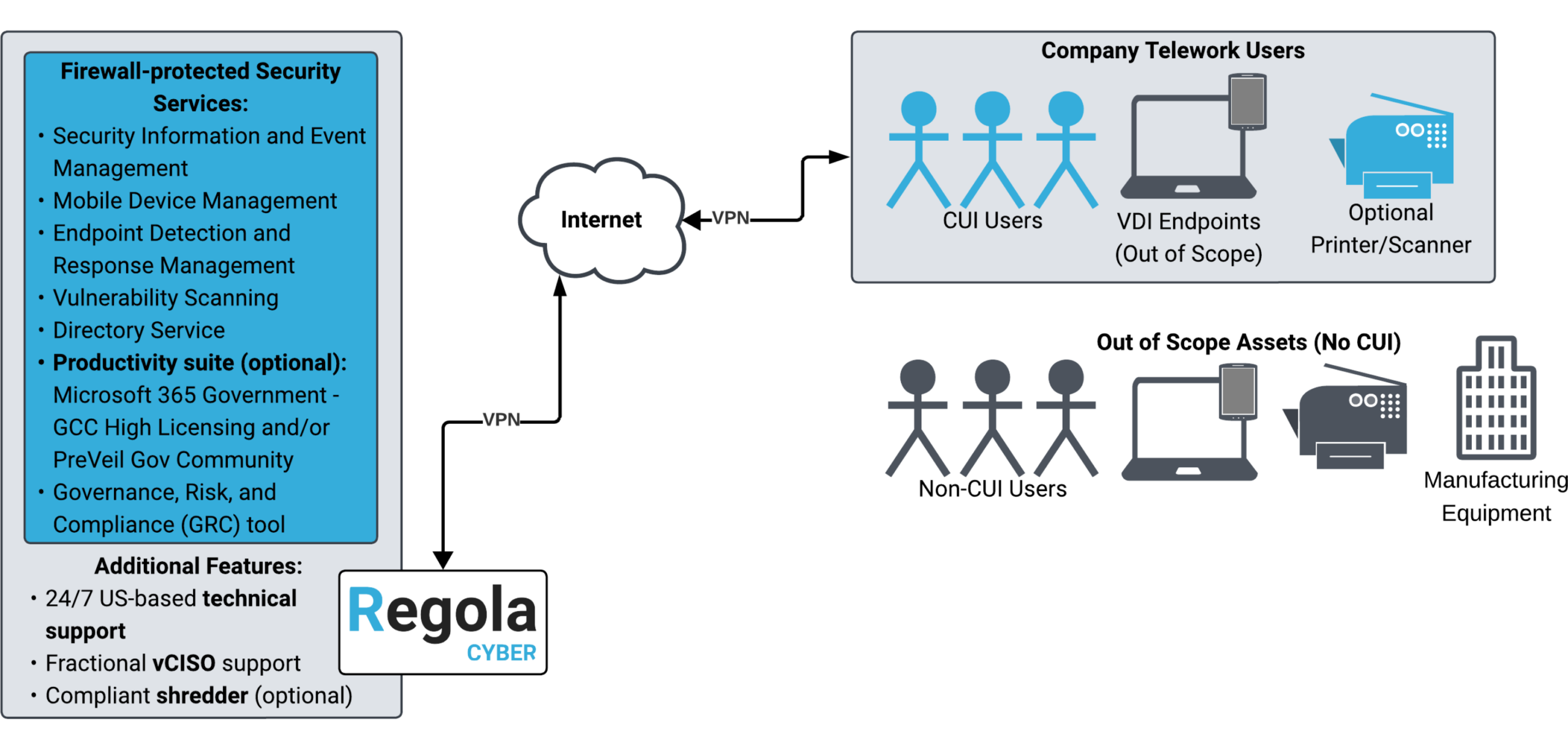 PerimeterALPHA-Virtual-Diagram A diagram depicting how PerimeterALPHA’s virtual tier works to secure CUI and keep an organization CMMC compliant.